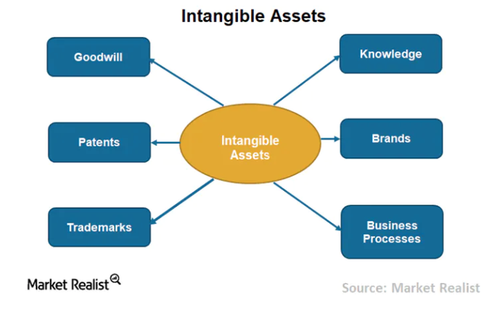 Business life | Intangible assets