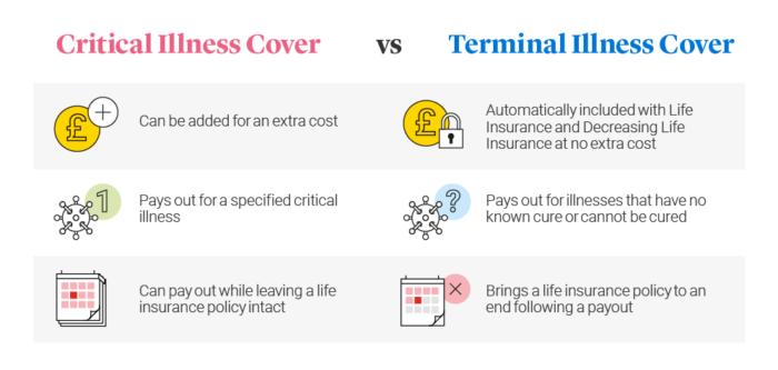 Budget Life Insurance and critical illness v terminal illness