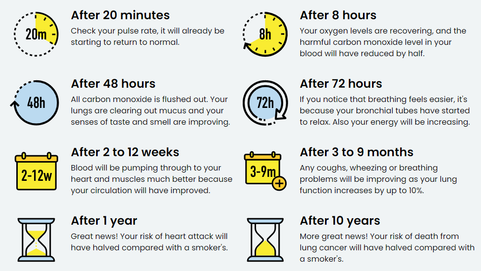Benefits of quit smoking timeline NHS