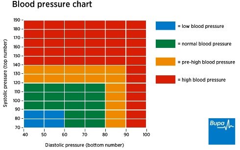 Charts Blood Pressure | Calculate Blood Pressure