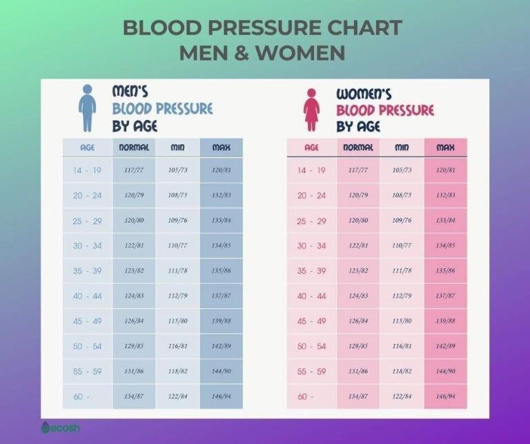 Blood pressure by Age Chart | Men & Women