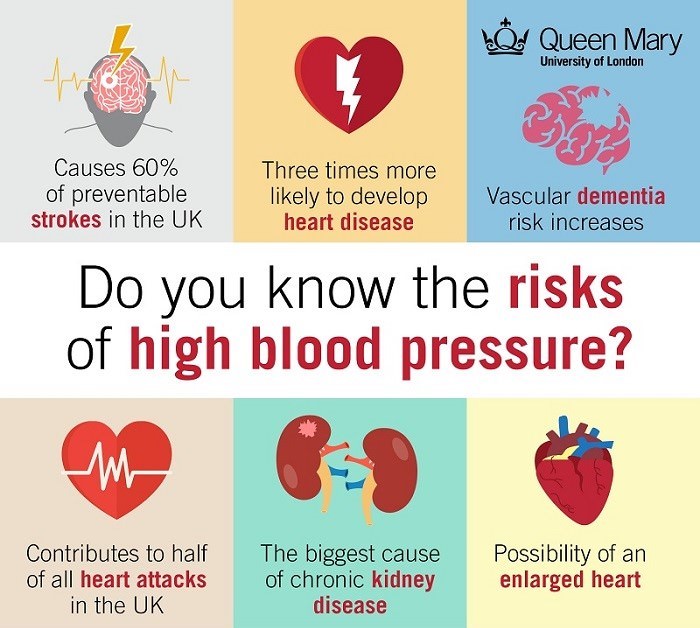 Calculate Blood Pressure | High Blood Pressure Risks