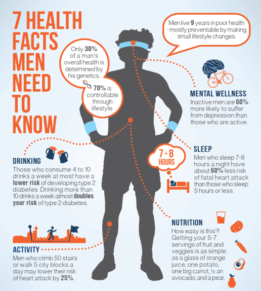 mens' health facts