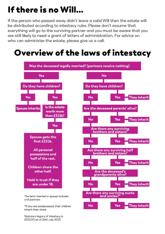 intestacy rules uk