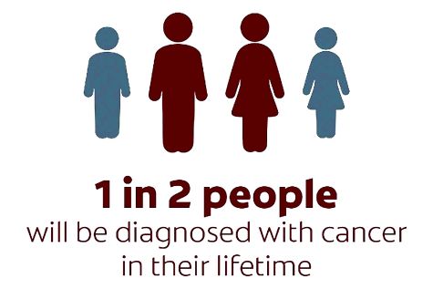 1 in 2 cancer lifetime